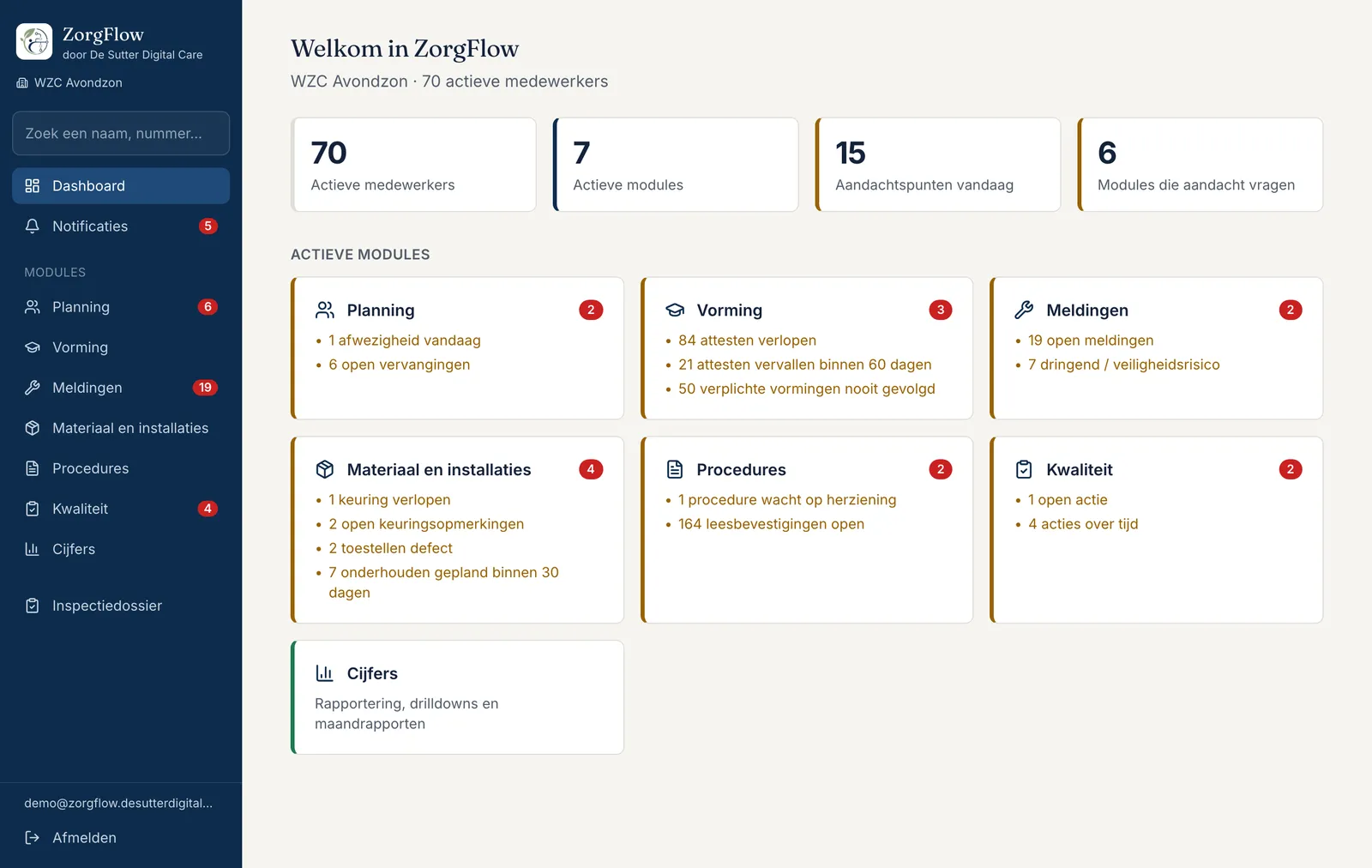 Het dashboard van de directie